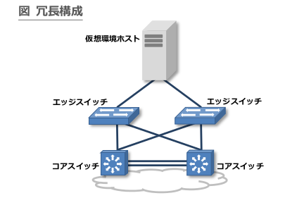 図 冗長構成