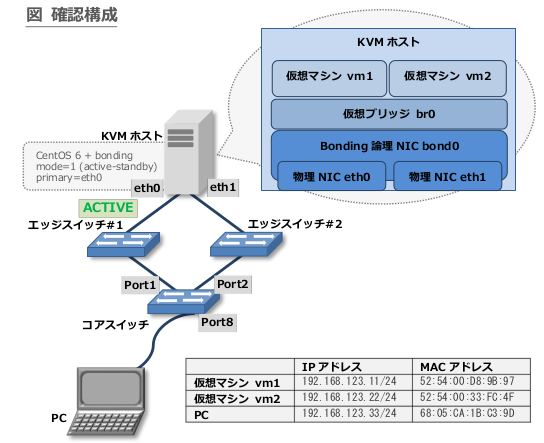 図 確認構成